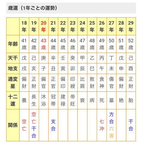 大運 三合|四柱推命の年運、大運の見方(読み方)とは？通根、天。